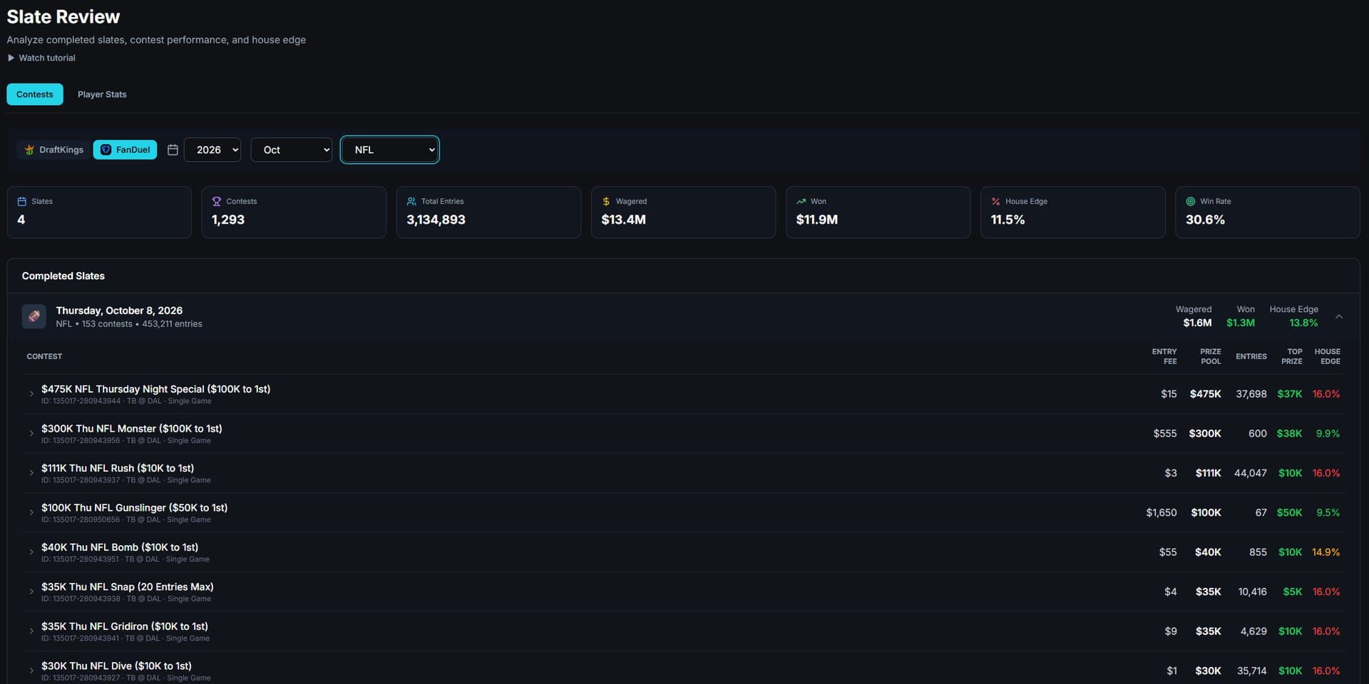 FanDuel slate review in dfsOS: contests, entries, wagered, won and house edge for an NFL slate