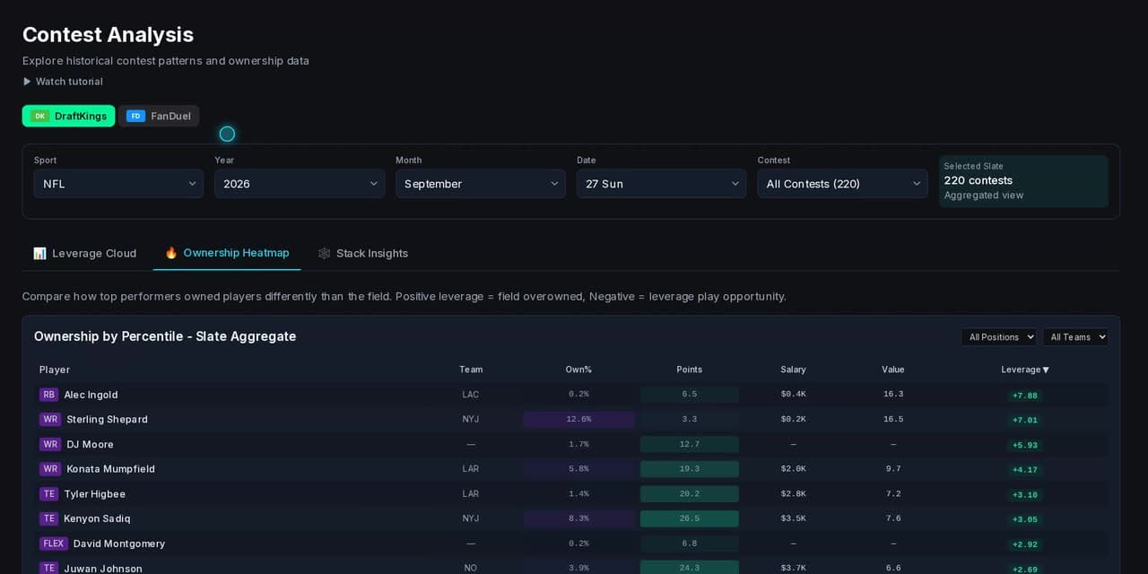 Slate Review and Contest Analysis in dfsOS